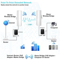 Point to Point Wireless Bridge, WiFi Outdoor Access Point Extender, 5.8G 100Mpbs CPE 14DBi Antenna Extend Network to 3KM 2 Pack