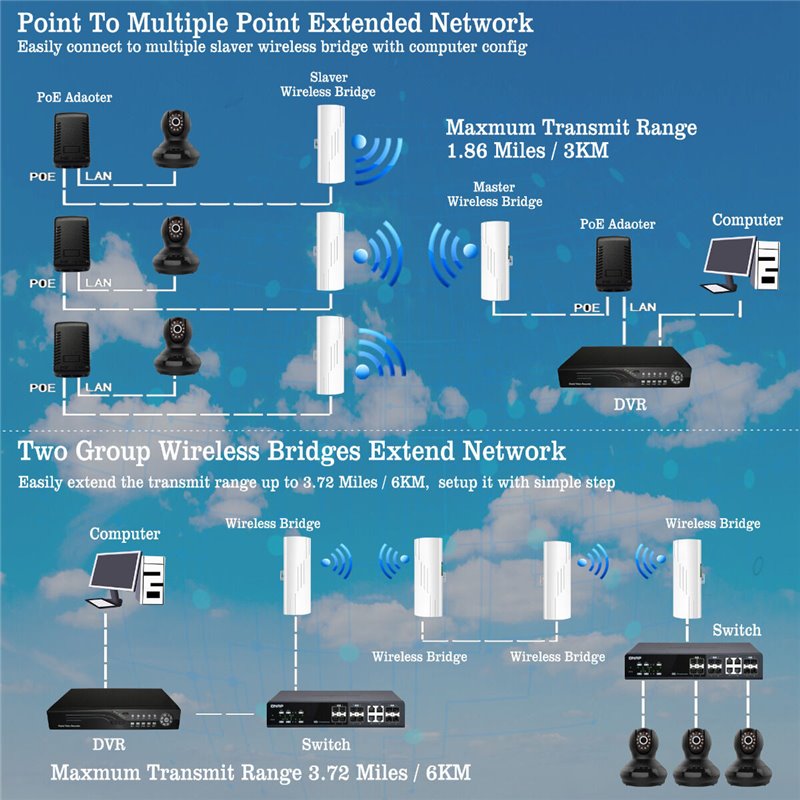 Point To Point Access Point