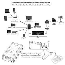 Landline Phone Call Recorder Automatic/Manual Telephone Calls Recording Device for Digital/Analog/VoIP Phone Systems Lines